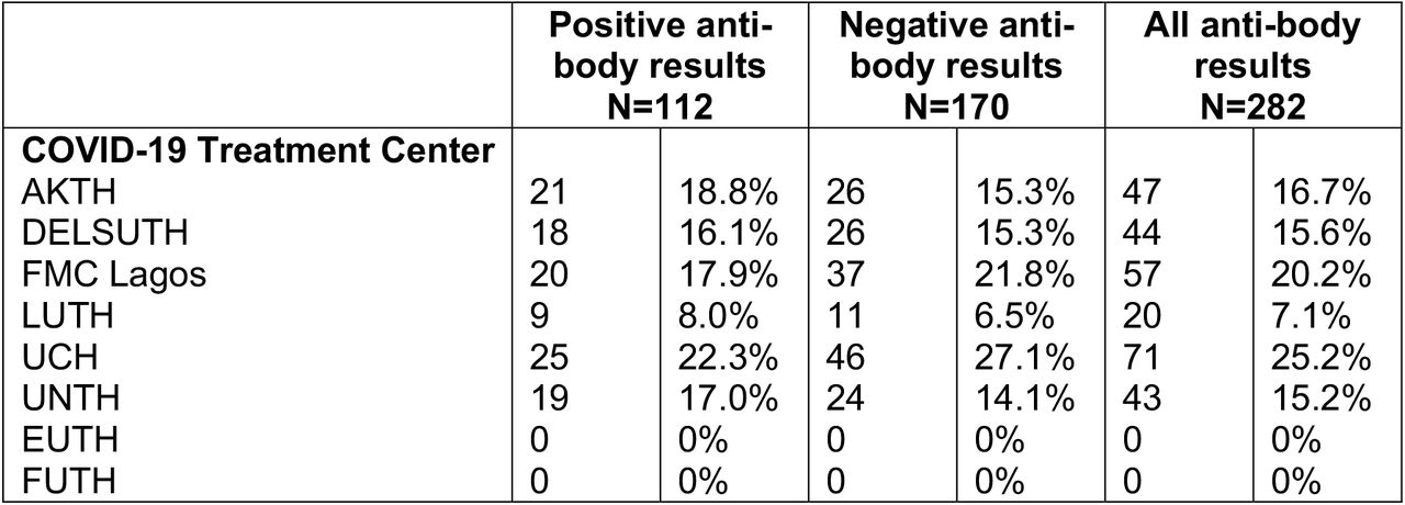 Participation of health care workers in the assessment of COVID-19 exposure