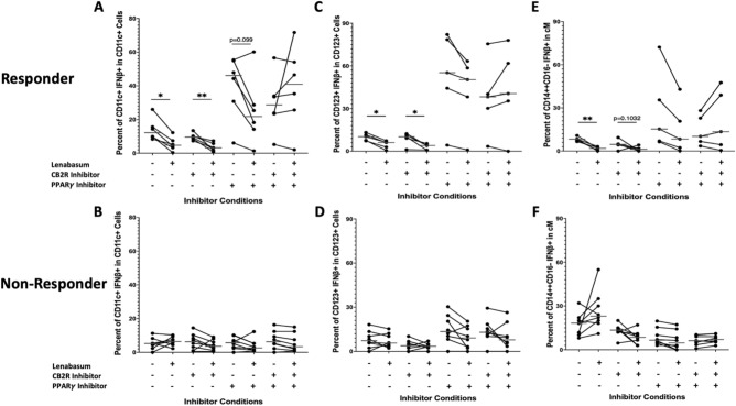 Flow cytometry of DM whole blood leukocytes displaying percent positivity of IFNβ in mDCs in non-responders and responders with various CB2R/PPARγ inhibition and lenabasum treatment. Myeloid dendritic cells display an independent CB2R or PPARγ-mediated lenabasum pathway. Plasmacytoid dendritic cells and classical monocytes display a PPARγ-mediated lenabasum pathway. Non-responders were controls and showed no difference in mDC, pDC, and cM IFNβ positivity with lenabasum treatment and CB2R/PPARγ inhibition. (A) IFNβ positivity in mDCs in responders with lenabasum treatment and CB2R/PPARγ inhibition. (B) IFNβ positivity in pDCs in responders with lenabasum treatment and CB2R/PPARγ inhibition. (C) IFNβ positivity in cMs in responders with lenabasum treatment and CB2R/PPARγ inhibition. (D) IFNβ positivity in mDCs in non-responders with lenabasum treatment and CB2R/PPARγ inhibition. (E) IFNβ positivity in pDCs in non-responders with lenabasum treatment and CB2R/PPARγ inhibition. (F) IFNβ positivity in cMs in non-responders with lenabasum treatment and CB2R/PPARγ inhibition.