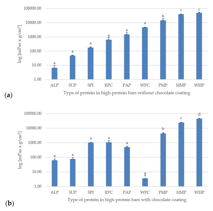 (a) Ultrasonic viscosity measurement results (mPas g/cm3) of tested high-protein bars without chocolate coating; (b) With chocolate coating. Letters (a–d) indicate significant differences at p < 0.05 (Tukey’s HSD test).