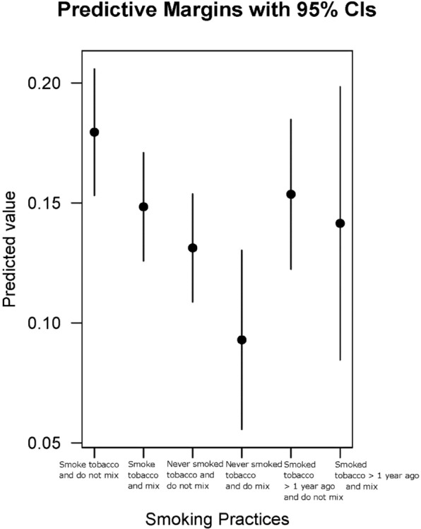 Predicted probability graph. Predicted probability graph for differences in tobacco use and spliff usage patterns.