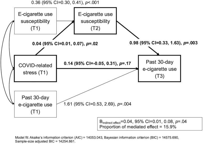 Indirect influence of COVID-related stress on past 30-day e-cigarette use via e-cigarette use susceptibility.Note: Standardized coefficients with 95% CIs and p-values are shown. Age, sex, race/ethnicity, family financial status, and parent education covariates were adjusted (see S4 Table).