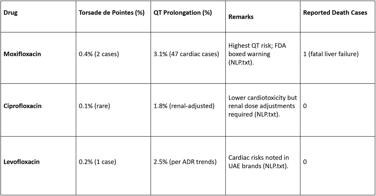Comparison with Other Fluoroquinolones
