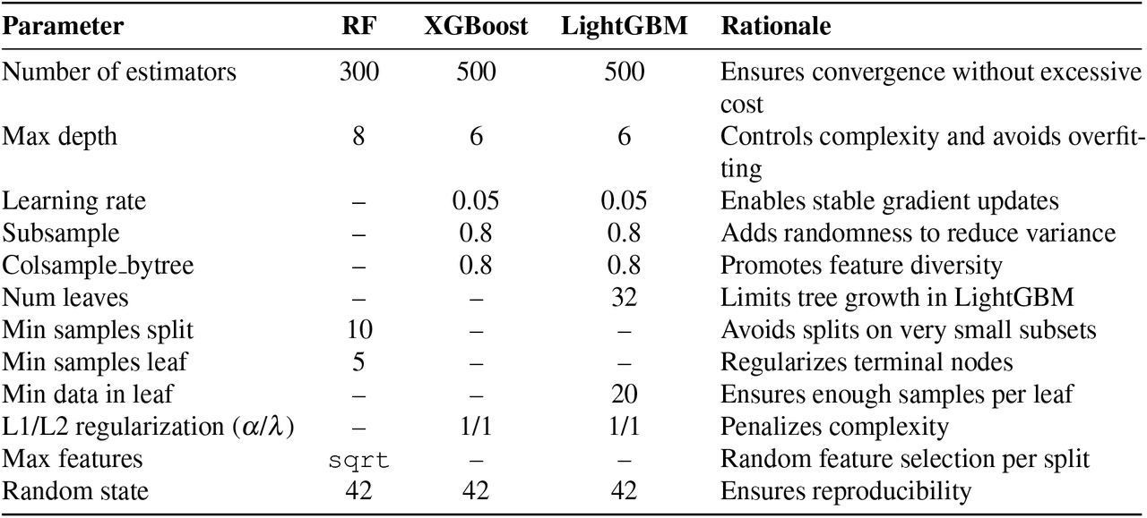 Hyperparameter configurations for ensemble classifiers.