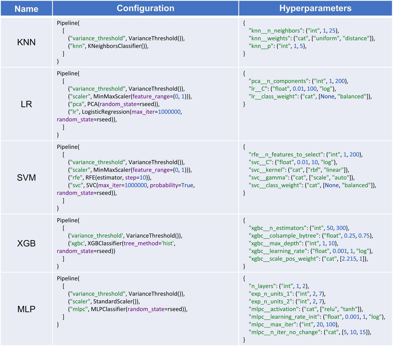 Configuration and hyperparameters of deployed pipelines. The figure illustrates the detailed configuration and hyperparameter settings for the pipelines utilized in the training process.