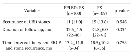 Comparison of Patients with Recurrent Bile Duct Stones between the EPLBD+ES and the ES Groups at Follow-Up ERCP