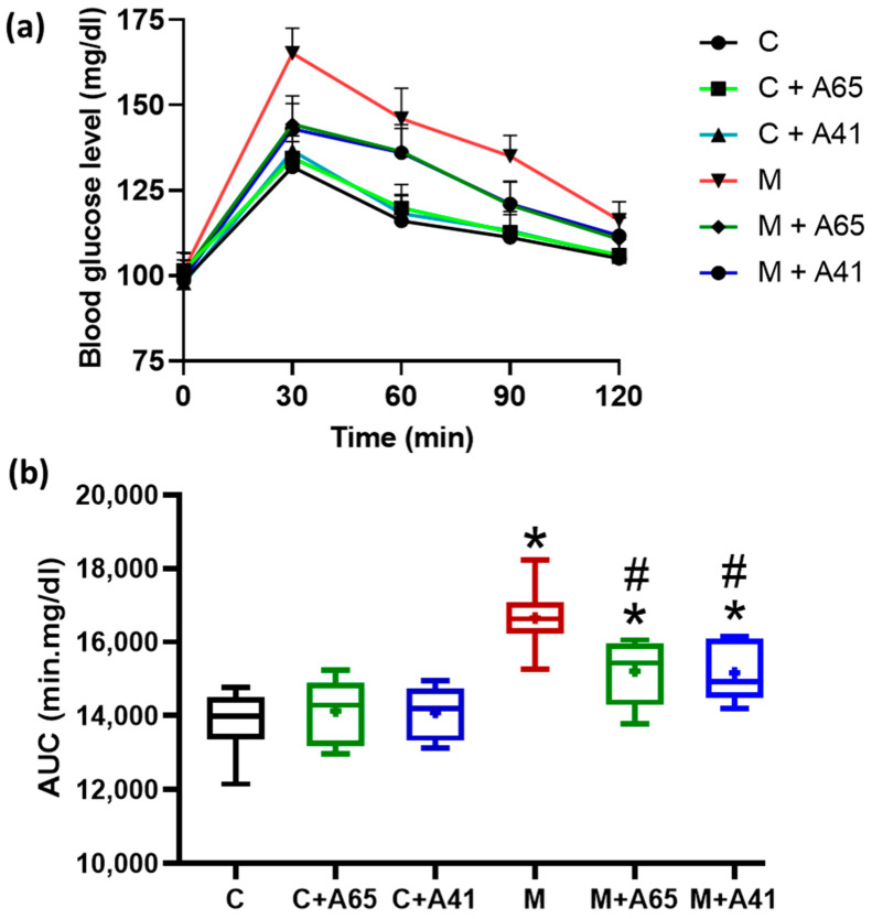 Effect of AM6545 (A65) and AM4113 (A41) on oral glucose tolerance test (OGTT) (a), and the respective AUC over the 120 min study time (b). Data in (a) are shown as the mean ± standard error of 8 rats. Data in (b) are presented as box plots with the mean of 8 rats shown as (+). * Significant difference compared with the control group (C) (p < 0.05). # Significant difference compared with the metabolic syndrome group (M) (p < 0.05) by ANOVA followed by Tukey’s post-hoc test.
