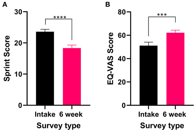 Validated survey scores from the intake survey (baseline) and 6-week follow-up survey for patients reporting PTSD as their primary medical condition. Overall, there was an improvement in patient's PTSD and QOL after 6 weeks of medical cannabis treatment. (A) SPRINT scores significantly decreased after 6 weeks of medical cannabis treatment (Wilcoxon test P < 0.0001). (B) EQ-VAS score significantly improved from the intake survey to the 6-week follow-up survey (t31 = 4.072 P < 0.001), (****P < 0.0001, ***P < 0.001).
