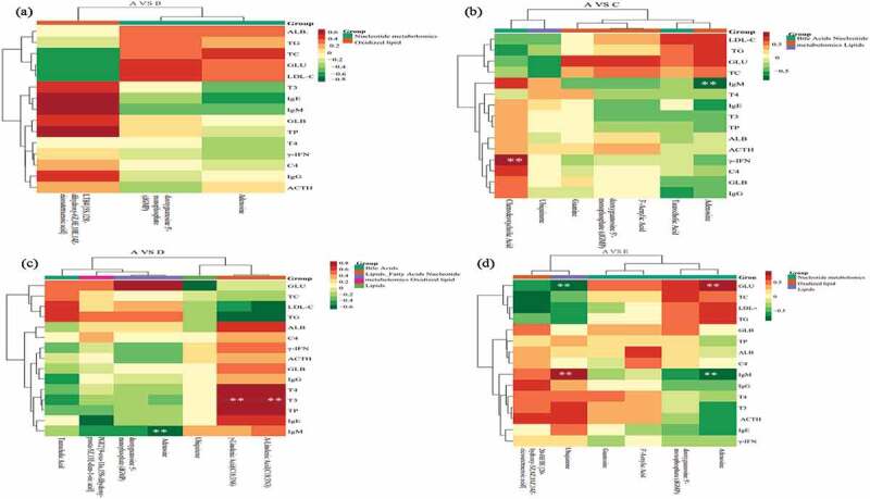 The correlation between metabolomics and blood biochemical index during control A and treatment B (Figure 5a), C (Figure 5b), D (Figure 5c), and E (Figure 5d).