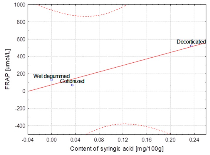 Variety of flax MODRAN—Dependence of FRAP [μmol/L] vs. content of syringic acid [mg/100 g] (y = 72.254 + 1875.476x; C = 95%).