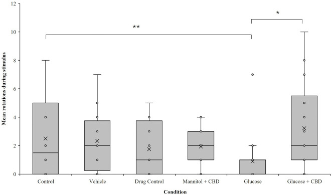 Reduced OMRs in hyperglycemic fish were prevented by co-exposure to CBD.Overall, a significant effect of treatment on the number of positive rotations completed during stimulus presentation was observed (p = 0.004). Hyperglycemic fish completed significantly fewer rotations than Glucose + CBD and Control (p = 0.023 and p = 0.006, respectively). Control n = 14 (3.73 ± 0.79 rotations), Vehicle n = 19 (2.17 ± 0.62 rotations), Drug Control n = 21 (1.86 ± 0.37 rotations), Mannitol + CBD n = 21 (2.18 ± 0.31 rotations), Hyperglycemic/Glucose n = 24 (0.78 ± 0.19 rotations), Glucose + CBD n = 20 (3.05 ± 0.65 rotations). Box and whisker plots are used to show the distribution of biological replicates. * < 0.05, ** < 0.01, and *** < 0.001. Condition = treatment + exposure groups.