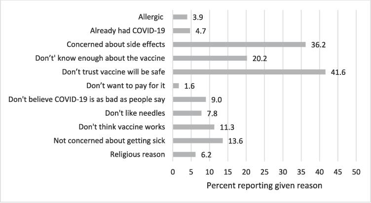 Reasons for declining or deferring COVID-19 vaccination among C3PNO participants, May 2021-January 2022.