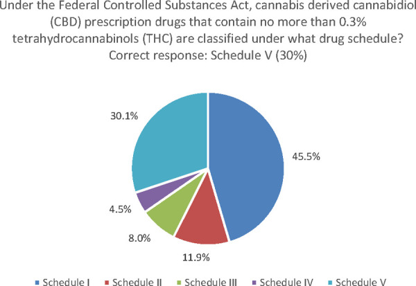 Knowledge about prescription CBD products that are FDA approved