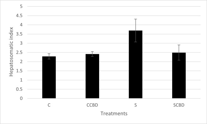 Hepatosomatic index of Nile tilapia fed with four different treatments represented by C (Control feed), CCBD (Control feed with CBD), S (Stress feed = feed with hydrocortisone) and SCBD (Stress feed with CBD = feed with hydrocortisone and CBD) groups.Results are presented as means± SEM. N = 4, P = 0.106, F = 2.589. DF = 3.