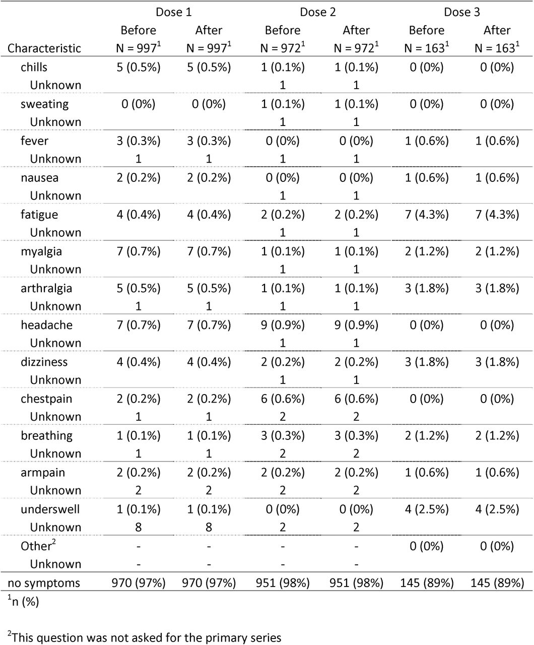 Immediate systemic reactions within 30 minutes of vaccination