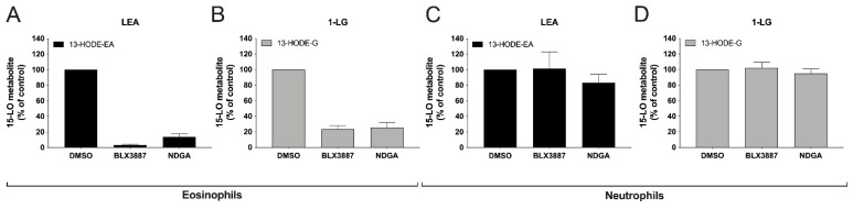 Inhibition of 13-HODE-G and 13-HODE-EA biosynthesis by 15-LO inhibitors in human eosinophils and neutrophils. Pre-warmed (37 °C) human (A,B) eosinophil suspensions (106 cells/mL in HBSS containing 1.6 mM CaCl2) or (C,D) neutrophil suspensions (5 × 106 cells/mL in HBSS containing 1.6 mM CaCl2) were pre-treated with DMSO, BLX-3887 (10 µM) or NDGA (10 µM) for 5 min before the addition of 3 μM (A,C) LEA or (B,D) 1-LG. Incubations were stopped 5 min after LEA or 1-LG treatment by the addition of one volume of cold (−20 °C) MeOH containing the internal standards. Samples then were processed for LC-MS/MS analyses as described in methods. Results are the mean (±SEM) of 4 independent experiments.
