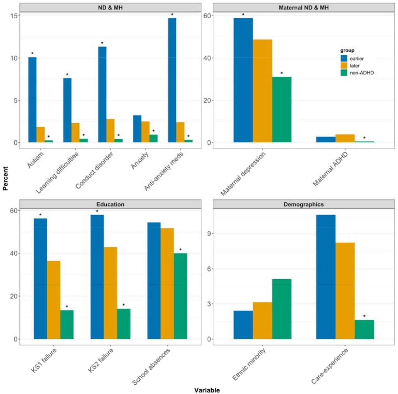 Binary childhood antecedents (ages 5-11) in females with earlier vs later vs no ADHD diagnosis. *pFDR<0.05. Asterisks above the earlier ADHD group indicate that those results differ from the later ADHD group. Asterisks above the non-ADHD group indicate that those results differ from the later ADHD group. ND: neurodevelopmental; MH: mental health; KS: Key Stage.