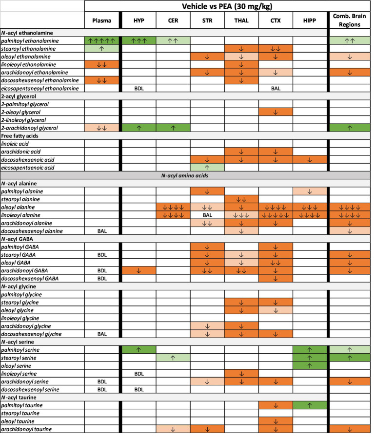 Heatmap of selected lipids in plasma and CNS after acute 30 mg/kg PEA injection. Analysis that supports the heatmap output is outlined in detail in the Methods. Data are shown as the levels of lipids in the 30 mg/kg PEA injected subjects compared to the vehicle control. Dark orange indicated significantly (p < 0.05) reduced levels of a specific lipid in the PEA group and light orange significance is p < 0.1–0.051. Likewise, dark and light green indicate significant increases of the specific lipid in the PEA group compared to the vehicle group. Arrows indicated fold-change. See Methods for key. BDL = below detectable limits. BAL = below analytical limits, which means that some samples had clearly discernible chromatographic peaks for the lipid and others did not and the overall levels were below the number needed for statistical Power to make a clear determination.