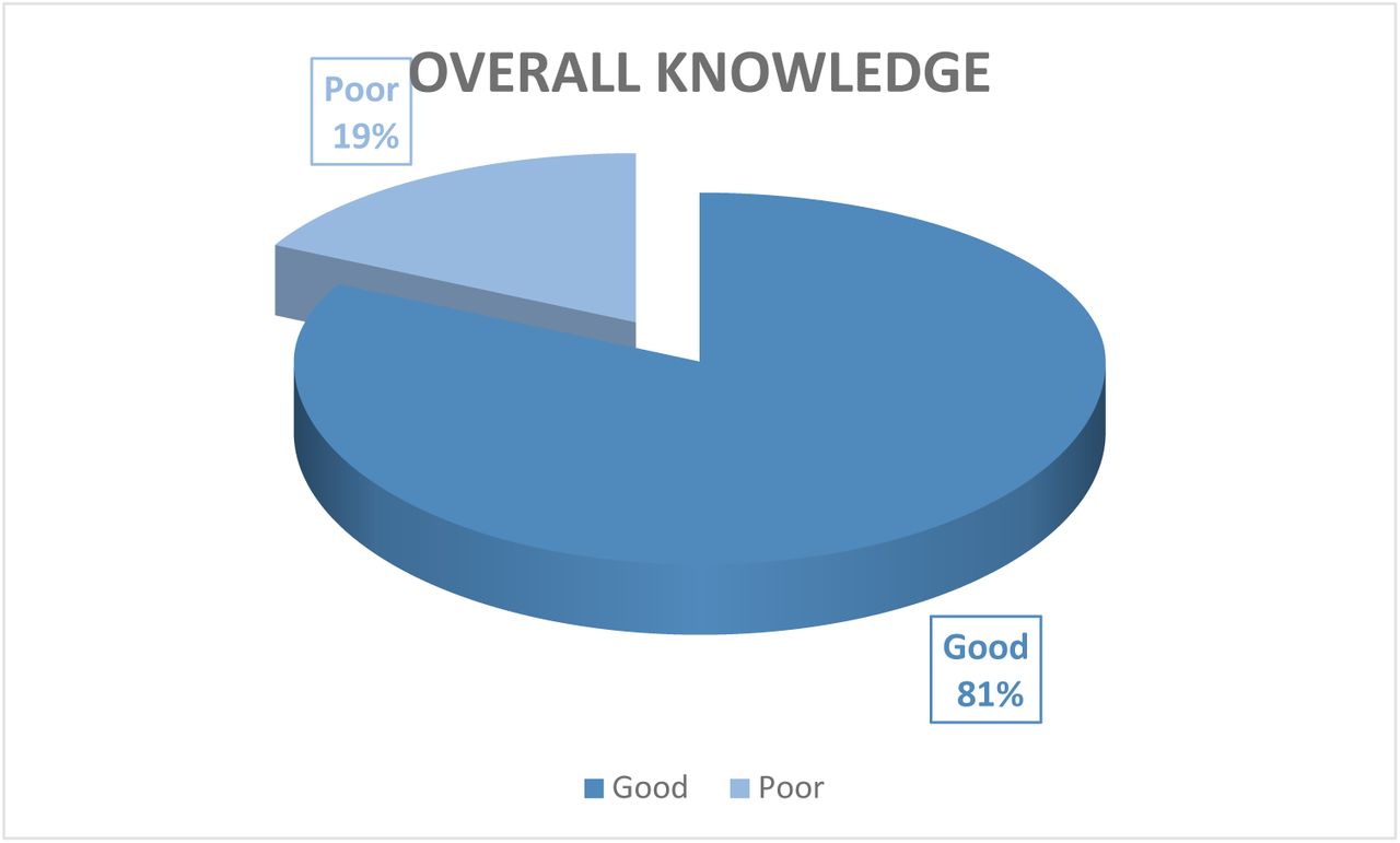 Knowledge of HCWs on the management of PPH.