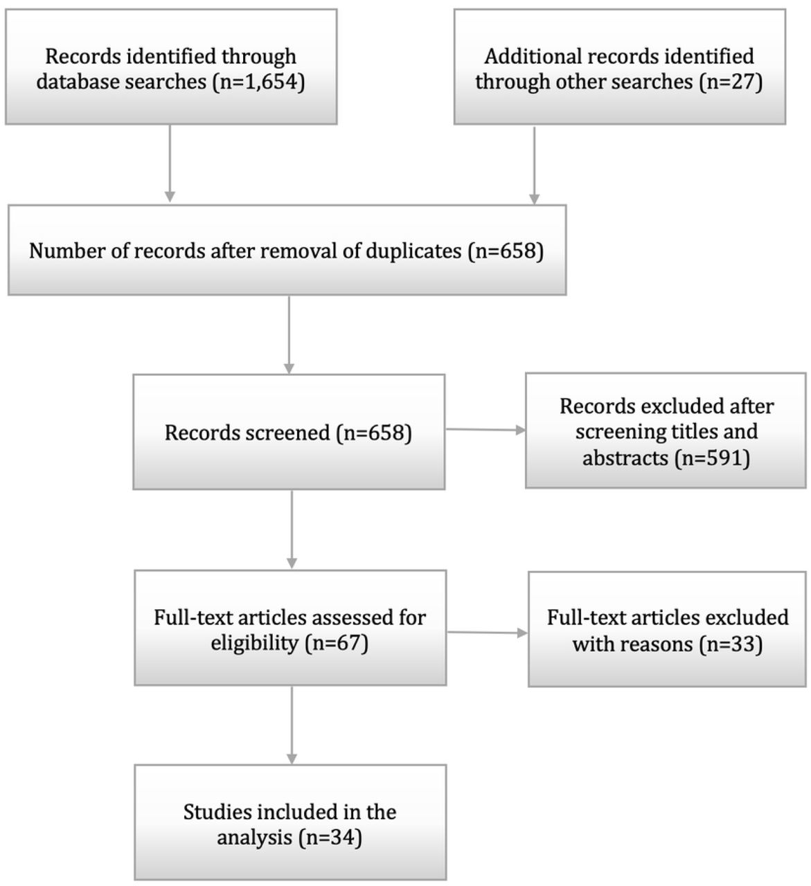 Flow of information through different phases of systematic reviewSource: Moher et al, [30].