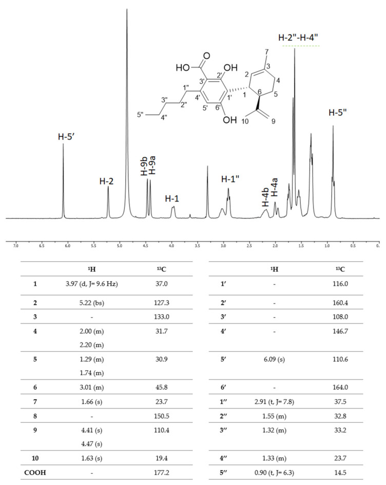 1H-NMR spectrum of CBDA. 1H-NMR and 13C-NMR assignments are tabulated below. NMR spectra were recorded at 300.03 MHz for 1H and 75 MHz for 13C on a Varian Mercury 300 spectrometer Fourier transform NMR (Varian, Palo Alto, CA, USA) in CD3OD at 25 °C. Chemical shifts are reported in δ (ppm) and referenced to the residual solvent. J (coupling constant) are given in Hz.