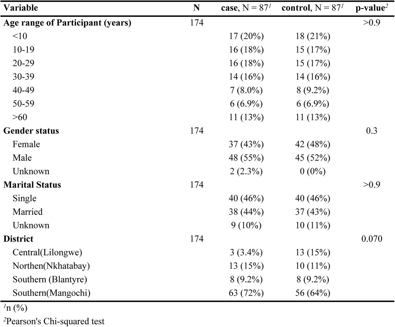 Baseline characteristics of enrolled cholera patients categorized as cases and controls.