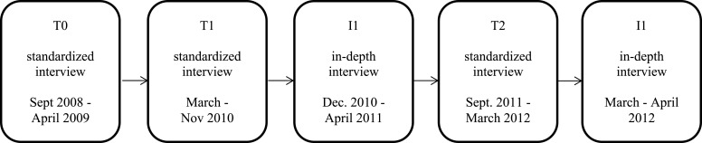 Timeline of CanDep data collection.