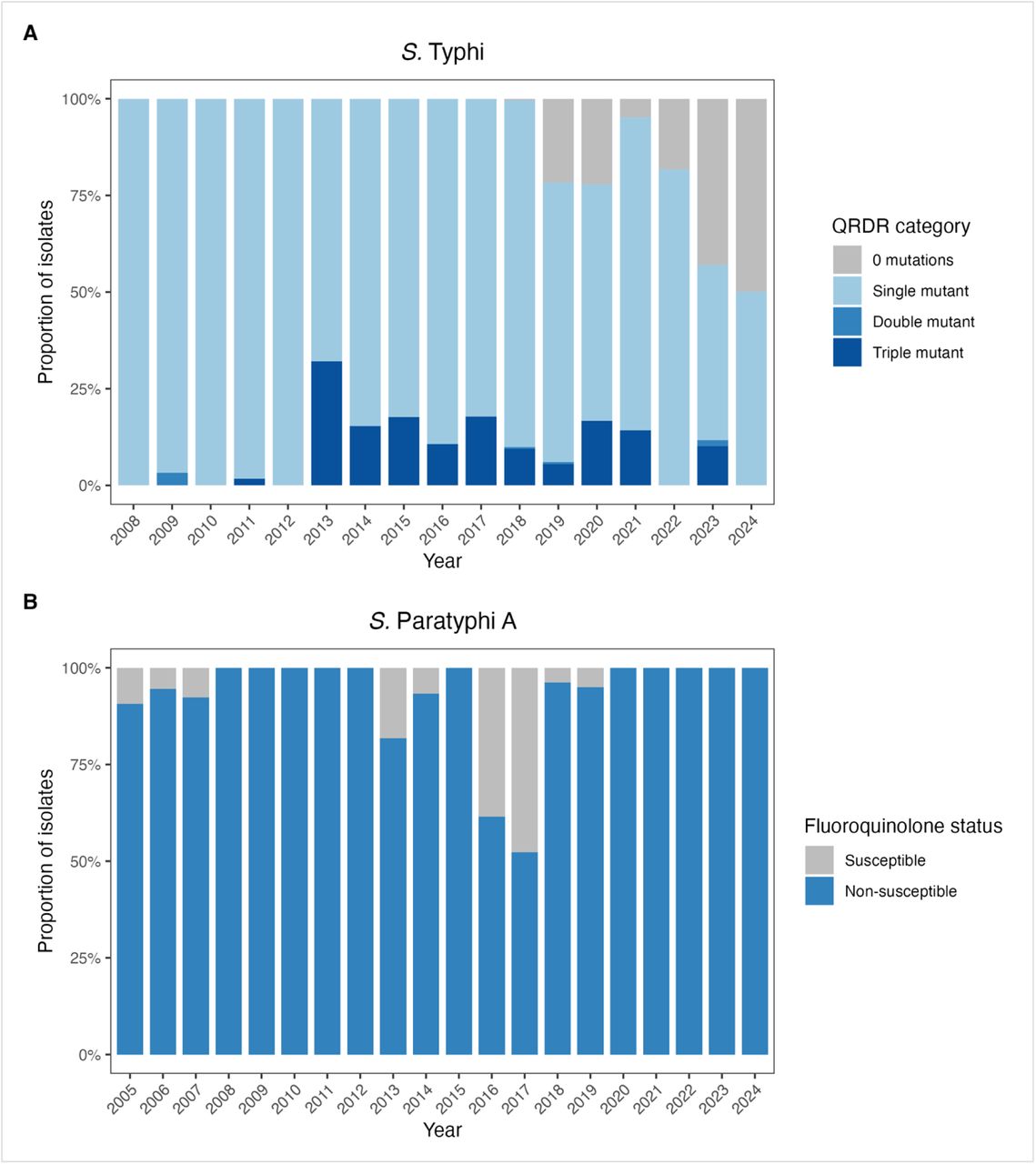Temporal distribution of fluoroquinolone resistance-associated genotypes among typhoidal Salmonella isolates in Nepal.(A) Annual proportion of S. Typhi isolates classified according to the number of quinolone resistance-determining region (QRDR) mutations (0, 1, 2, or 3 mutations). (B) Annual proportion of S. Paratyphi A isolates classified as fluoroquinolone susceptible or non-susceptible based on the presence of QRDR mutations.