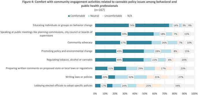 Comfort with activities for community engagement on cannabis policy issues among public health organizations.