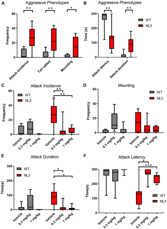 Aggressive behaviors in NL3 mice are modified by the non-selective CB receptor agonist WIN55,212-2. (A,B) Comparison of aggressive parameters (mounting, tail rattles, attack incidence, attack duration attack latency over 5 min) between NL3 R451C and wild type littermates. (C–F) The effect of WIN55,212-2 (0.3 mg/kg and 1.0 mg/kg) on aggressive parameters. Results were averaged over four consecutive days and expressed as mean ± SEM. (WT n = 8, NL3 n = 8, WT/WIN55,212-2 0.1 mg/kg n = 7, NL3/WIN55,212-2 0.1 mg/kg n = 7, WT/WIN55,212-2 0.3 mg/kg n = 8, NL3/WIN55,212-2 0.3 mg/kg n = 7, *P < 0.05, **P < 0.01, ***P < 0.001).