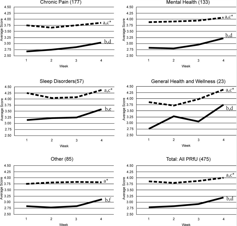 Changes in pre- and post-CBD SSs over the 4 weeks of the study for different primary reasons for use (PRfU) and for all PRfU. Pre-to-post CBD differences (*a vs. b are significant (p < 0.001) for all PRfU and both the pre-CBD nor the post-CBD scores improved over the 4 weeks in all PRfU except for Other (p < 0.001) with the pre-CBD scores improving more than the post-CBD scores in all PRfU (d: p < 0.001, e: p = 0.031, f: p = 0.002) (number of individuals in each group in parentheses).