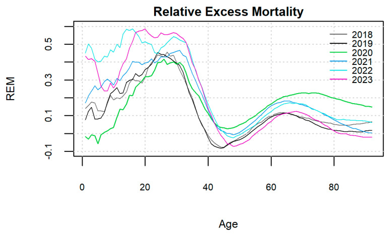 REM by year. Source: Elaborated by the authors using their own calculations and data from INE.