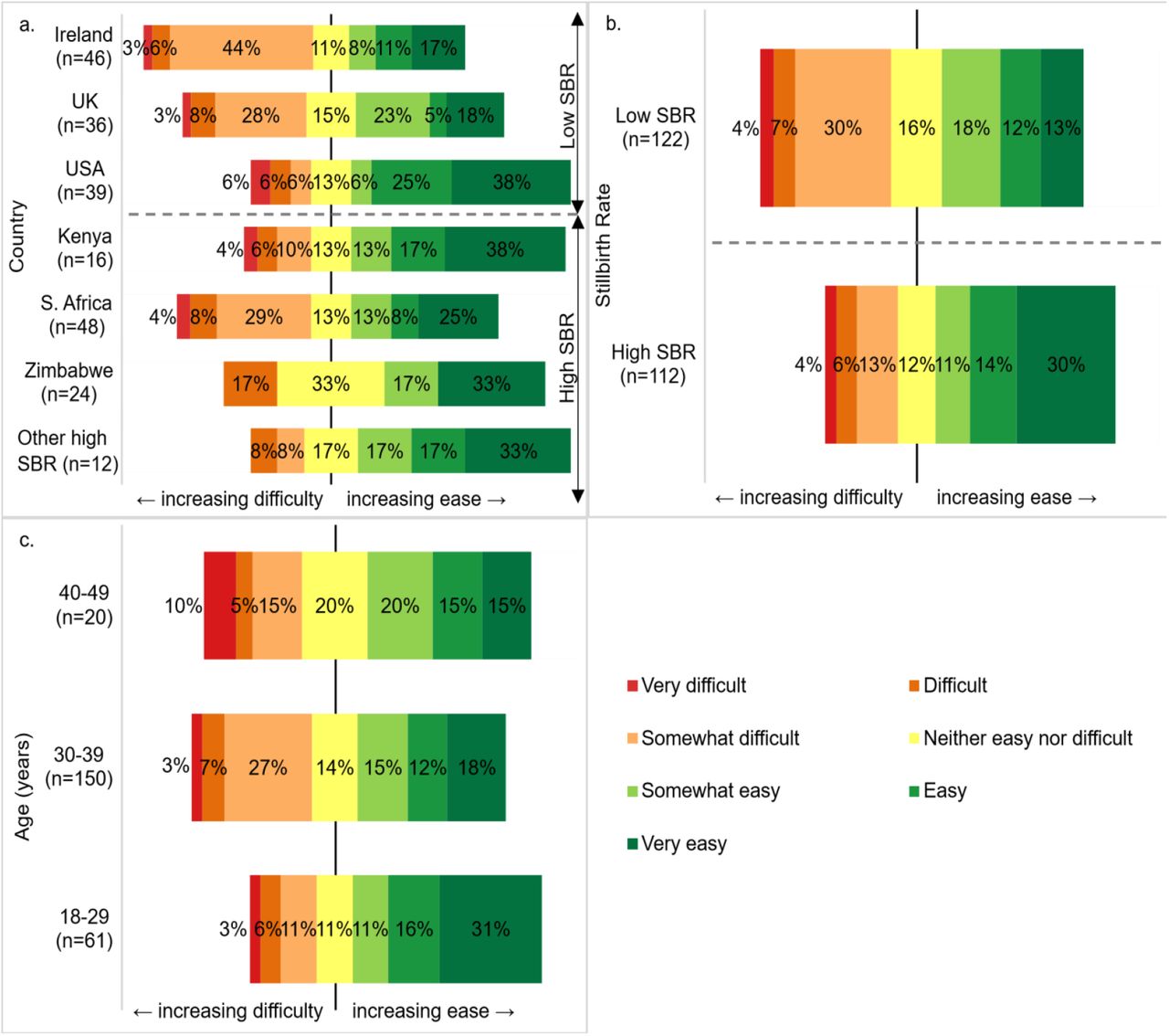 (a) Reported ease of following FM monitoring advice was significantly higher in high stillbirth countries than in low stillbirth countries. (b) There was also a significant difference in ease between countries, however no pairwise groupings were significant. (c) Participants aged 18-29 years found it significantly easier to follow advice than participants aged 30-39 years. No other factors had a significance effect on reported ease of following advice.