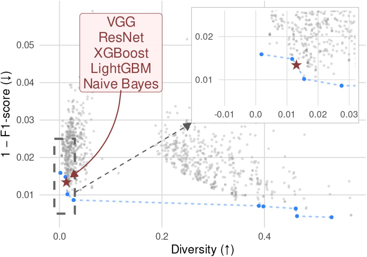 Pareto front of the MOPSO-based ensemble approach. Blue points denote non-dominated solutions, while the red star marks the selected ensemble achieving the best validation performance on SHDB-AF and used for testing on the test data (LTAFDB). The x-axis represents classifier diversity, where higher diversity indicates a more complementary ensemble, and the y-axis shows 1-F1-score, where lower values correspond to better classification performance.