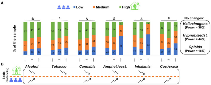 Change in drug use, according to social distancing perception levels, comparing before and during the COVID-19 pandemic from 2,435 survey participants in Brazil. In (A), ↓, = and ↑ represent a decrease, no change and an increase in drug use, respectively. Piled columns represent the percentage of high, medium and low social distancing subgroups. *High social distancing individuals perceive greater reduction of use. #Low social distancing individuals perceive a greater increase in use. &High social distancing individuals perceive a greater increase in use, and low social distancing individuals perceive a greater reduction in use. Chi-square test, followed by residual analysis, P < 0.05. No changes box represents drugs that had no change when compared before and during the pandemic with the respective power test result (A). (B) Represents a summary of the alterations found concerning the drug use changes of each drug. Folded arrows represent a decrease or increase in use according to the distancing perception level. Folded arrows pointing downward indicate that, for high social distancing, the prevalence of the reduction was higher and/or the prevalence of the increase was lower. Folded arrows pointing upward indicate that, for low social distancing, the prevalence of the increase was higher and/or the prevalence of the reduction was lower (B). “Amphet.”: amphetamines; “ecst.”: ecstasy; “Coc.”: cocaine; “Hypn.”: hypnotics; “sedat.”: sedatives.