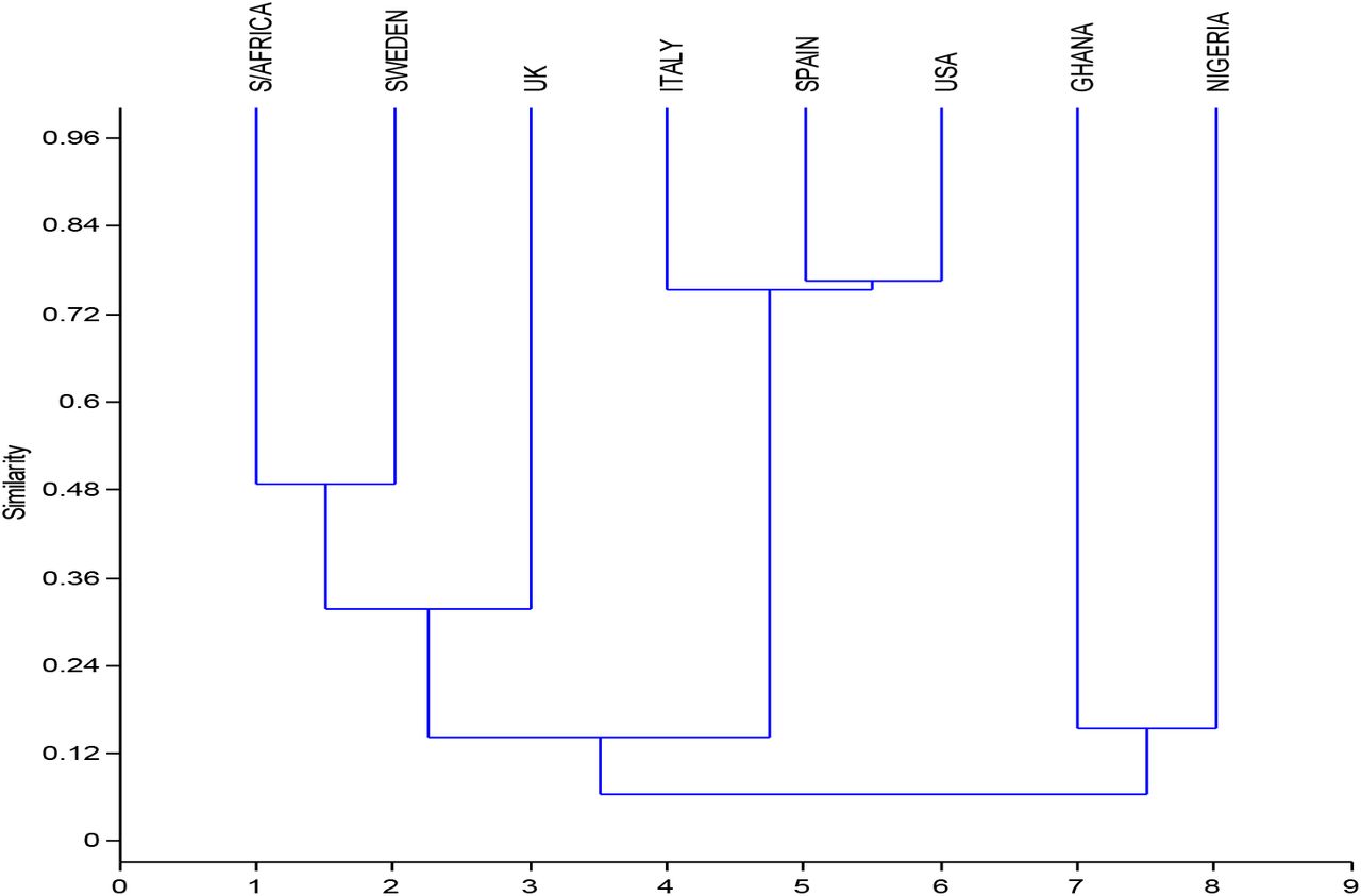 Hierarchical Cluster Analysis of Similarities among Countries based on Confirmed Cases of Coronavirus infection, using Bray-Curtis