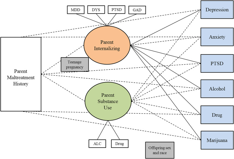 Results of structural equation model testing whether the two-factor parent psychopathology construct (internalizing and substance use) mediates the relationship between childhood maltreatment and adult offspring individual symptoms. Note. Rectangles represent observed variables; ovals represent latent variables on which psychopathology scores have been regressed. Teenage pregnancy was controlled for on the paths leading to parent psychopathology. Offspring sex and race were controlled for on paths leading to the outcome variables. Dotted lines represent non-significant paths. Solid lines represent paths with significant coefficients.