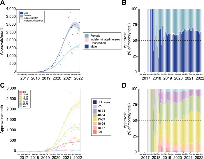 Patients receiving medicinal cannabis for psychiatric indications are predominantly younger and male. Trends in patient sex (A,B) and age (C,D). Approval trends over time showing a recent decrease in the rate of approvals for males (A), but continued growth in young patients, particularly aged 25–39 (C). The proportion of these changes is also shown (B,D), and suggests that while the number of male prescriptions may be decreasing, the relative proportion of prescribing remains relatively consistent. The lines of best fit in panels (A,B) are shown by the solid line with shaded area showing standard error of the mean. The gap in panels (B,D) indicates no applications submitted during this period.