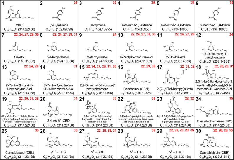CBD (structure 1) and CBD pyrolysis products (structures 2–30) reported in previous literature, featuring their names, formulas and monoisotopic masses. The literature reference(s) associated with each pyrolysis product is/are shown in the top-right corner in red. The numbers correspond with the references listed in Additional file 3