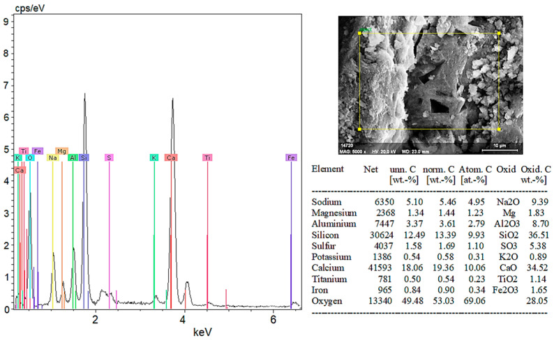 EDX analysis results of 20% hemp fiber-reinforced geopolymer mortar.