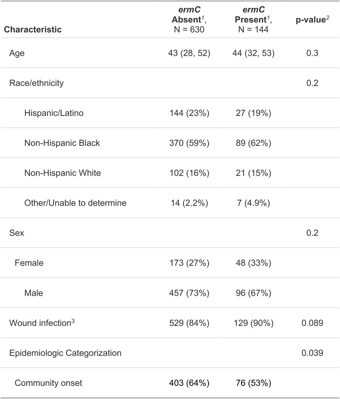 Epidemiologic factors associated with ermC plasmid in CCH cohort