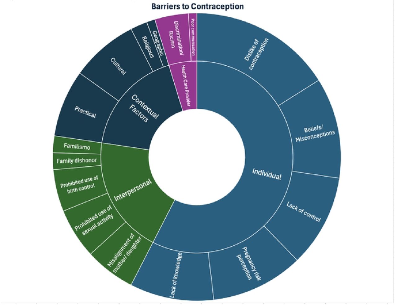 Barriers to Contraception.Themes identified as barriers to contraception use are displayed on the inner ring by with subthemes located on the outer ring.