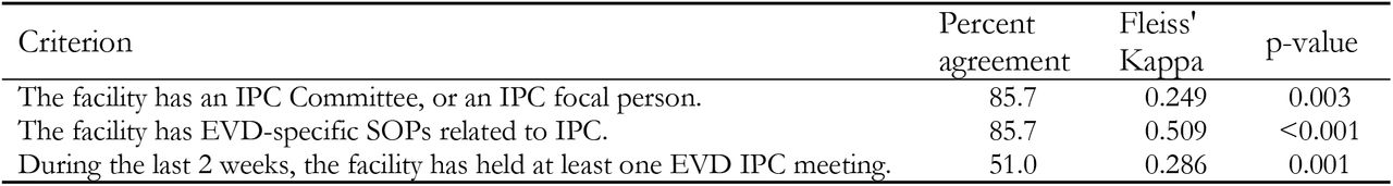 Inter-rater reliability of criteria related to “IPC management and leadership at the health facility (HF)” in the IPC Scorecard.