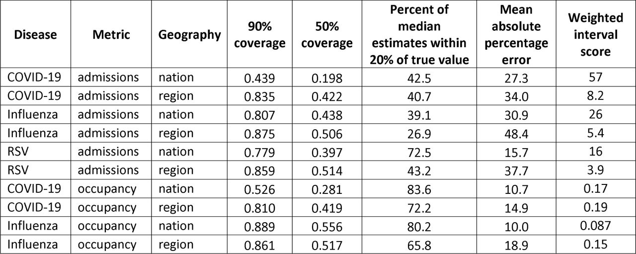 Forecast scoring measures across disease, metric, and geographies.The 90% and 50% coverage metrics present the proportion of true values that fell within the specified prediction intervals, a measure of model calibration, with values closer to 0.9 or 0.5 preferred. For forecasts with true values of zero, a percentage error of 100% is assumed to define a consistent measure. The Weighted interval score accounts for model sharpness and bias, with lower scores being preferred. Each score is calculated over all dates predicted, for each weekly prediction.