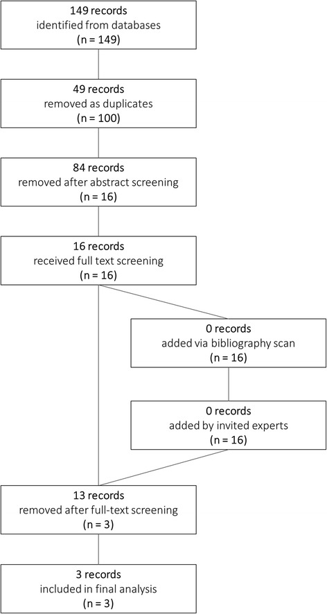 Flow chart of systematic review investigating association between cannabis exposure and testicular cancer development