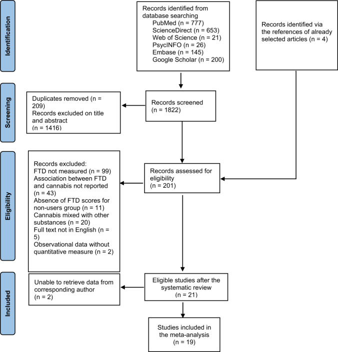 Prisma flow diagram describing the selection process of included publications.