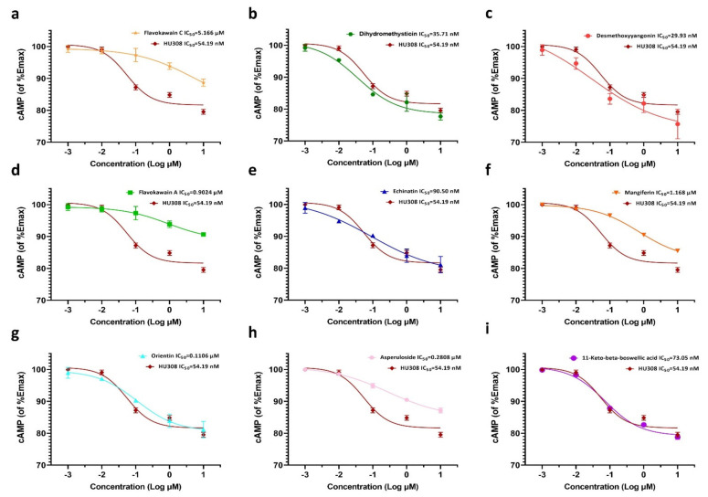 Effects of the screened compounds on intracellular cAMP accumulation in HEK293-CB2 cells. HEK293-CB2 cells were pretreated with forskolin for 30 min and then treated with the screened compounds for 6 h. cAMP level in HEK293-CB2 cells was determined with the cAMP assay kit according to the manufacturer’s instructions. (a) Flavokawain C. (b) Dihydromethysticin. (c) Desmethoxyyangonin. (d) Flavokawain A. (e) Echinatin. (f) Mangiferin. (g) orientin. (h) Asperuloside. (i) 11-keto-beta-boswellic acid. The data shown are from three independent experiments and expressed as the mean ± SD (n = 3). cAMP, cyclic adenosine monophosphate.