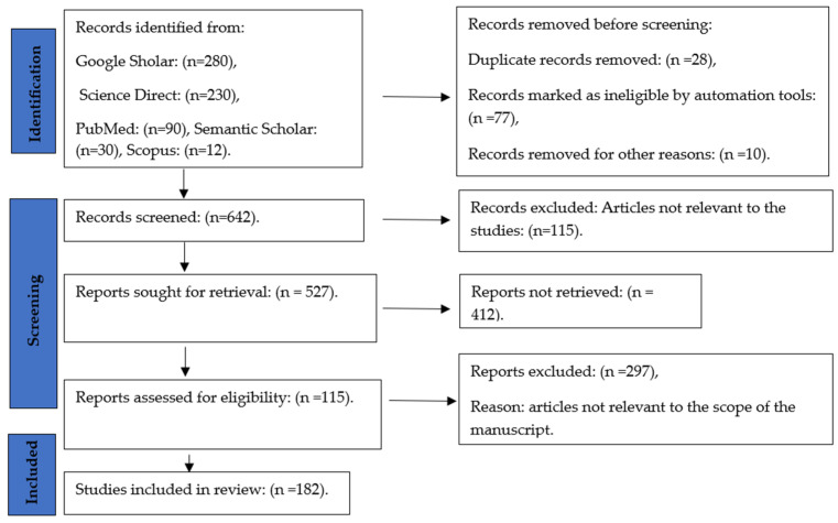 Identification of studies via databases and registers.