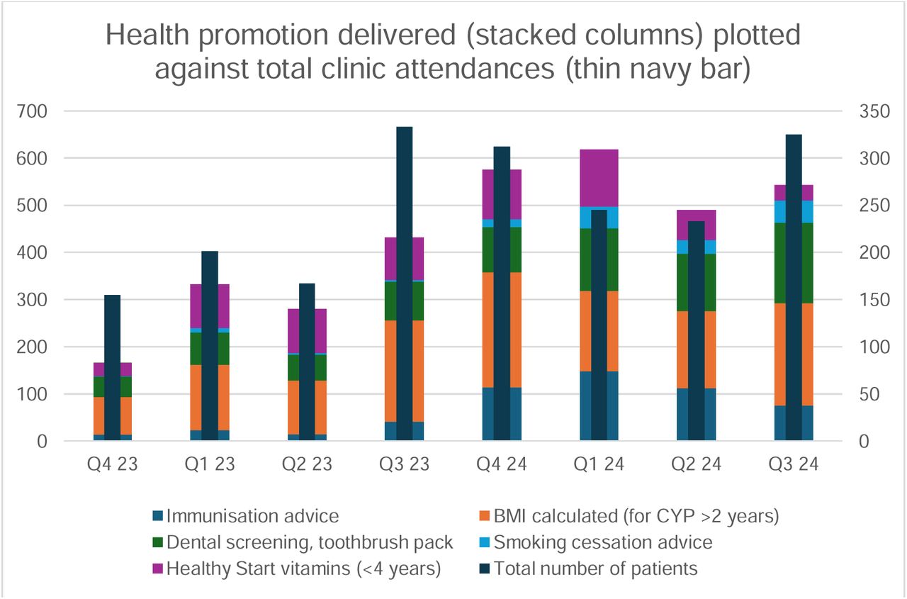 Health promotion work delivered by clinicians in F2F clinics.