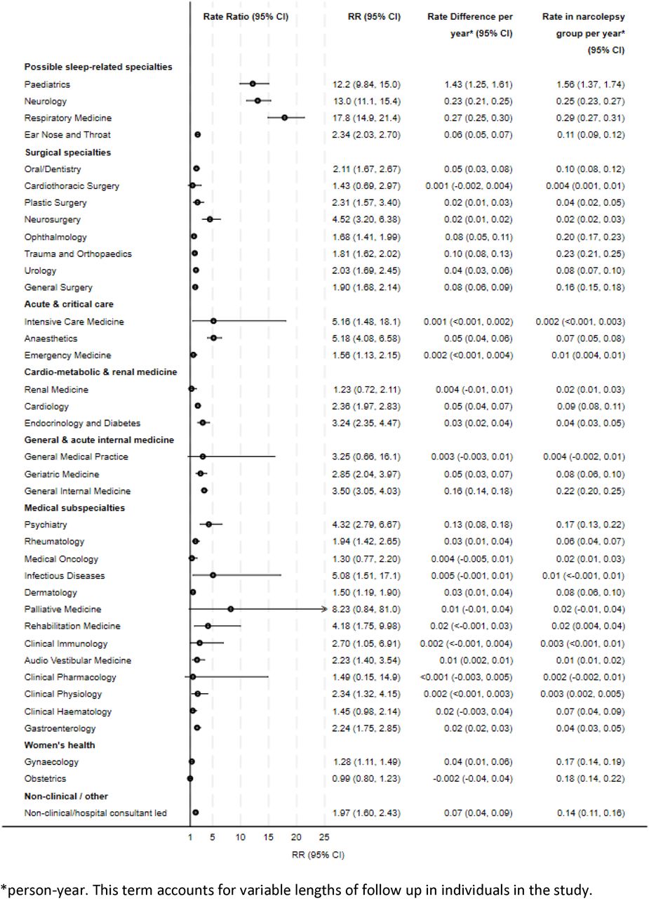 Rate Ratios and Rate Differences comparing hospital outpatient events in the narcolepsy and comparison group in the 5 years before and after index date