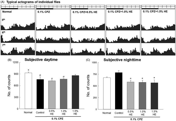 Effects of hemp seed ethanol extract (HE) on the locomotor activity of CPZ-induced Drosophila melanogaster depression model. This experiment was performed under constant darkness for 7 days. Average activity in a 30 min interval was calculated over 7 days. (A) Typical actograms of individual normal flies, control flies exposed to 0.1% CPZ, and flies exposed to different doses of HE and 0.1% CPZ. Locomotor activity during subjective (B) daytime and (C) night-time assessed using the Drosophila Activity Monitor system. Black and white bars on top of the actograms indicate dark and light, and the dark was 22:00–10:00 and the light phase was 10:00–22:00, respectively. Data are expressed as mean ± standard error of the mean (SEM) for each group (n = 10). Different symbols indicate significant differences at #p < 0.05 vs. normal group, and *p < 0.05 vs. control group. CPZ: chlorpromazine.
